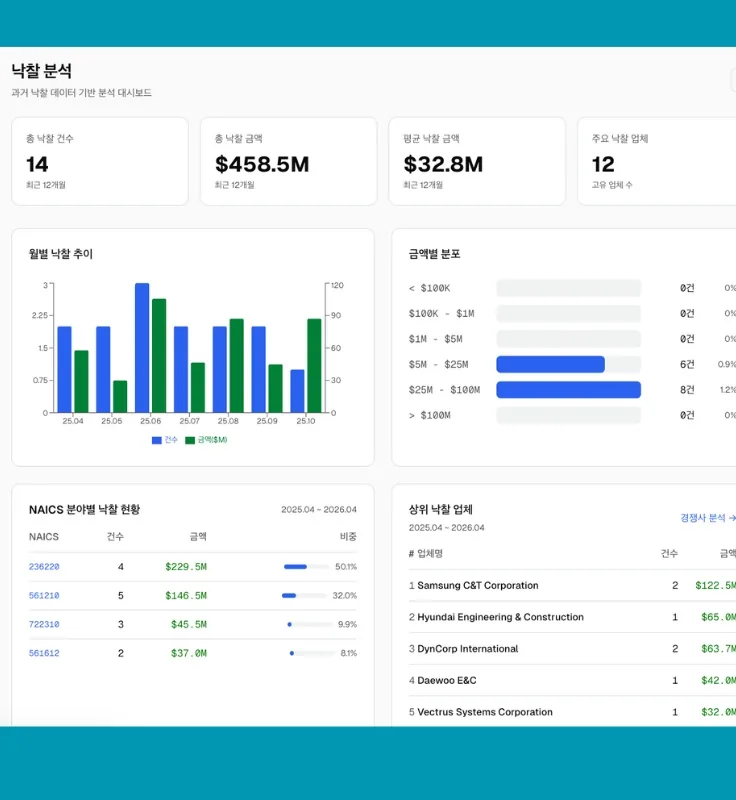 미군부대 조달의 낙찰분석