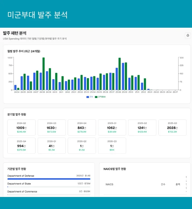미군부대 발주 분석