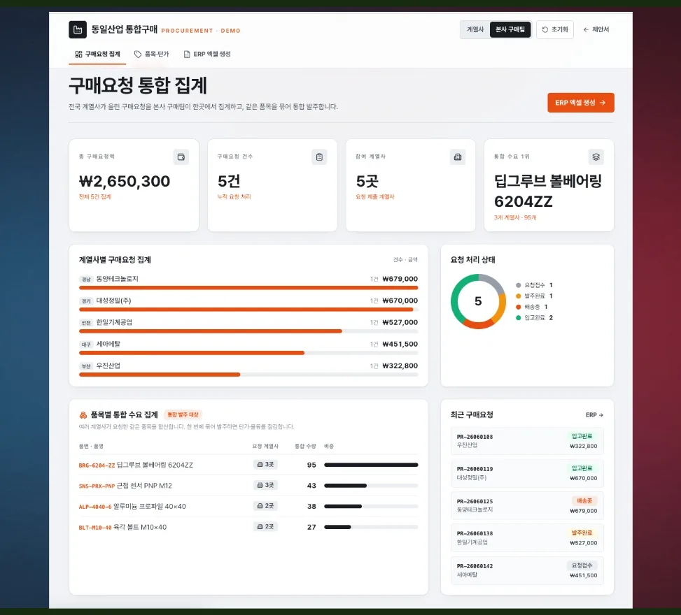 본사 중앙 구매팀이 보는 통합 대시보드입니다. 본사 구매지전국 각 계열사에서 전송된 구매요청이 이곳에 집계되어 ERP용 엑셀파일을 자동생성하여 발주로 이어집니다.ㅅ
